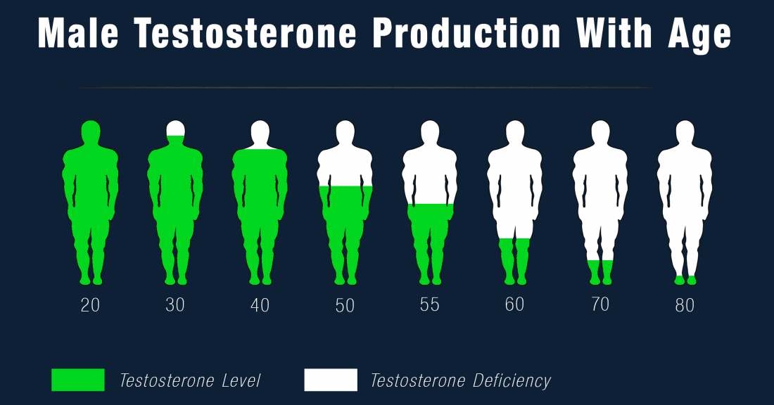 male testosterone production with age